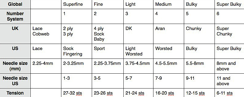 Yarn Weight Chart, Chunky Yarn & More